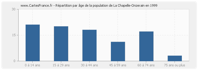 Répartition par âge de la population de La Chapelle-Onzerain en 1999